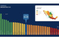 CDMX, Querétaro y Jalisco: Los estados mexicanos mejor alineados con Industria 5.0