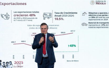 México atrae 6 mil mdd en nuevas inversiones y consolida su liderazgo como socio clave de EE.UU.: Ebrard