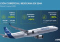 Aviación comercial mexicana duplicará su tráfico de pasajeros para 2044