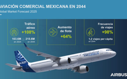 Aviación comercial mexicana duplicará su tráfico de pasajeros para 2044